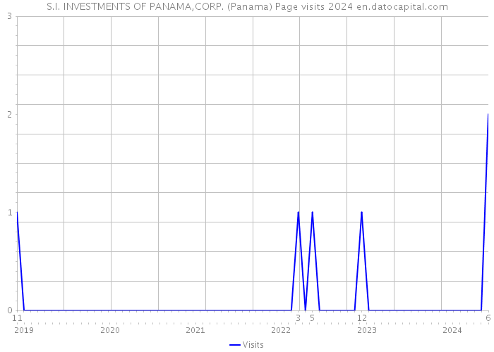 S.I. INVESTMENTS OF PANAMA,CORP. (Panama) Page visits 2024 