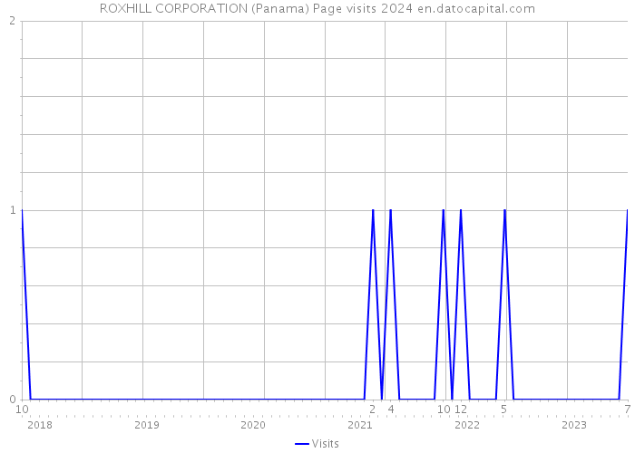 ROXHILL CORPORATION (Panama) Page visits 2024 
