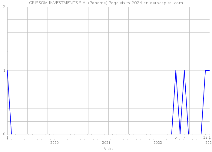 GRISSOM INVESTMENTS S.A. (Panama) Page visits 2024 