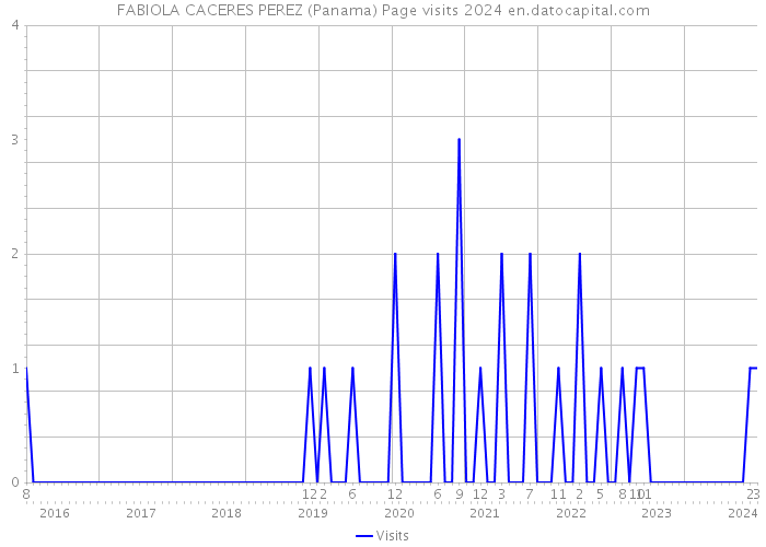 FABIOLA CACERES PEREZ (Panama) Page visits 2024 