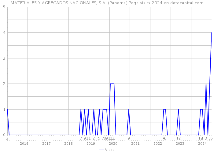 MATERIALES Y AGREGADOS NACIONALES, S.A. (Panama) Page visits 2024 