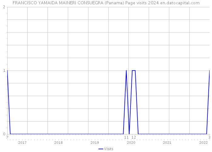 FRANCISCO YAMAIDA MAINERI CONSUEGRA (Panama) Page visits 2024 