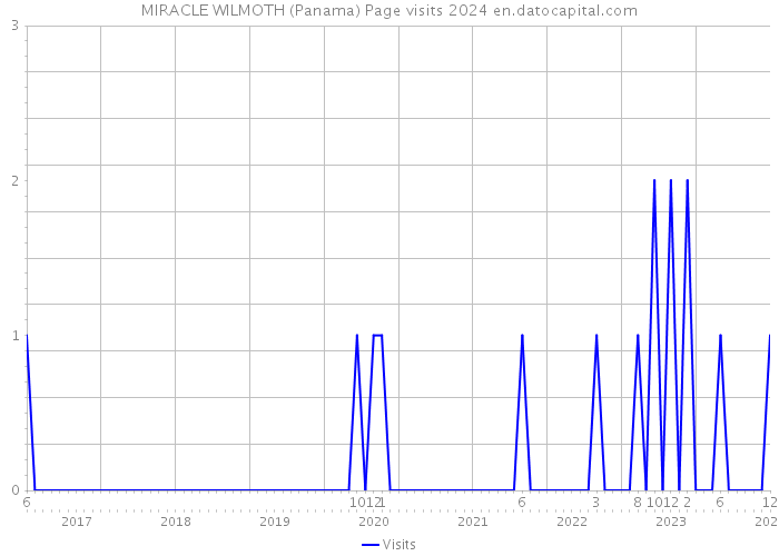 MIRACLE WILMOTH (Panama) Page visits 2024 