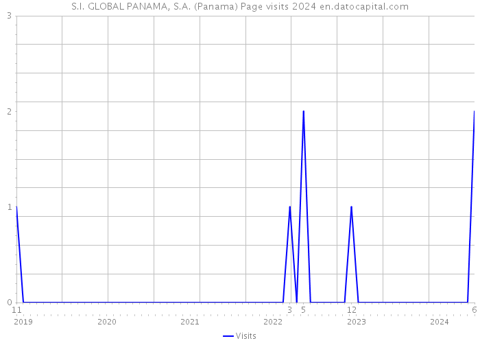 S.I. GLOBAL PANAMA, S.A. (Panama) Page visits 2024 