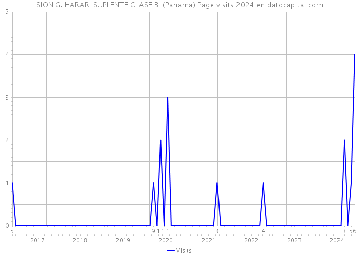 SION G. HARARI SUPLENTE CLASE B. (Panama) Page visits 2024 