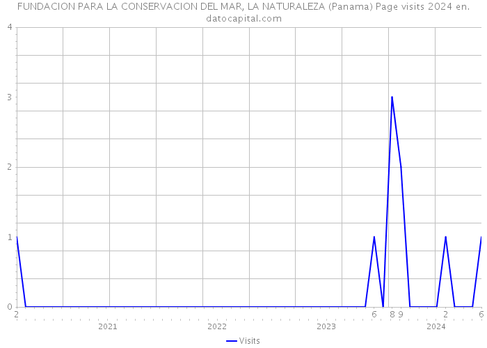 FUNDACION PARA LA CONSERVACION DEL MAR, LA NATURALEZA (Panama) Page visits 2024 