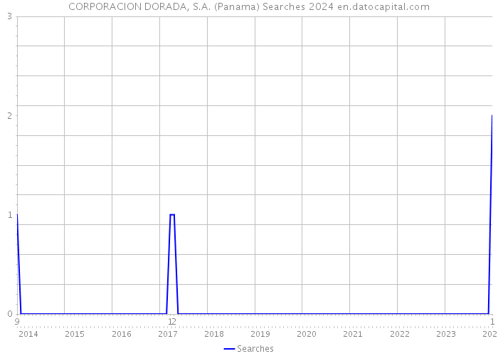 CORPORACION DORADA, S.A. (Panama) Searches 2024 