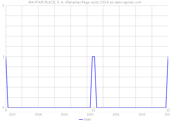 MAYFAIR PLACE, S. A. (Panama) Page visits 2024 