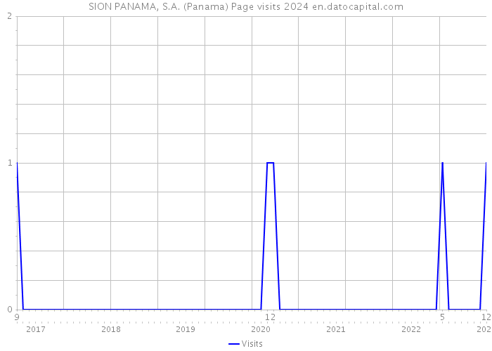 SION PANAMA, S.A. (Panama) Page visits 2024 