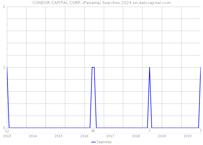 CONDOR CAPITAL CORP. (Panama) Searches 2024 