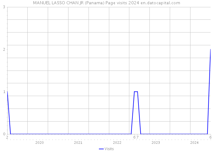 MANUEL LASSO CHAN JR (Panama) Page visits 2024 