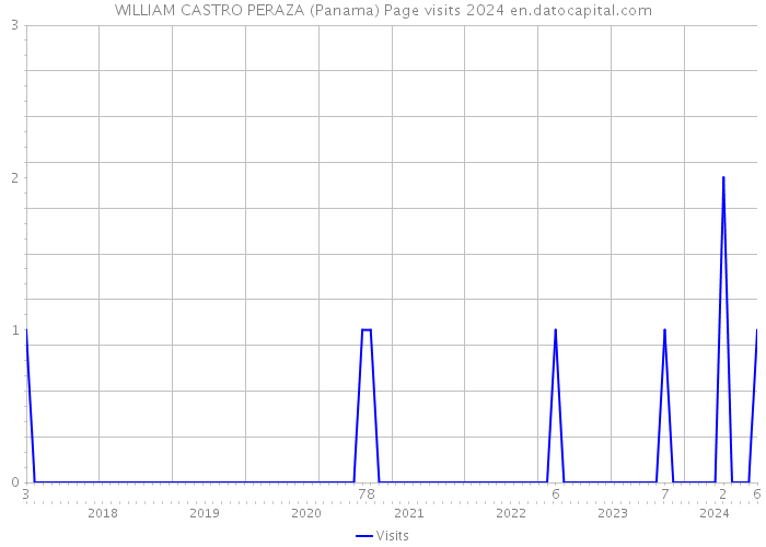 WILLIAM CASTRO PERAZA (Panama) Page visits 2024 