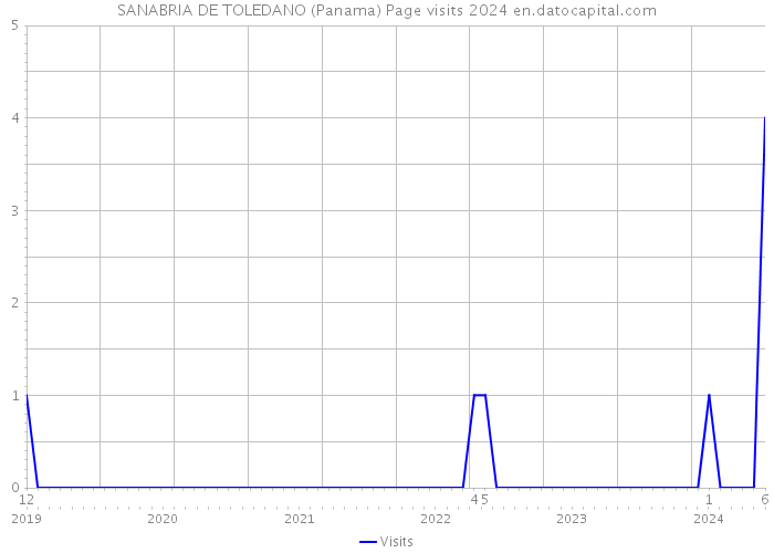 SANABRIA DE TOLEDANO (Panama) Page visits 2024 