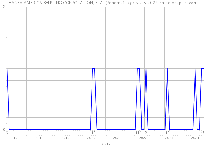 HANSA AMERICA SHIPPING CORPORATION, S. A. (Panama) Page visits 2024 