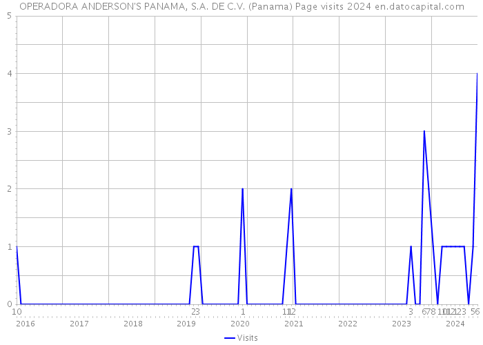 OPERADORA ANDERSON'S PANAMA, S.A. DE C.V. (Panama) Page visits 2024 