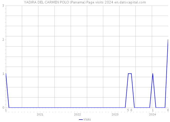 YADIRA DEL CARMEN POLO (Panama) Page visits 2024 