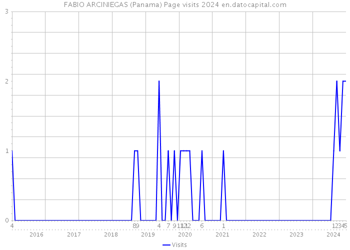 FABIO ARCINIEGAS (Panama) Page visits 2024 