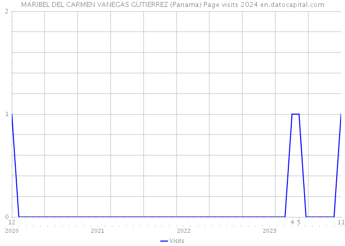 MARIBEL DEL CARMEN VANEGAS GUTIERREZ (Panama) Page visits 2024 