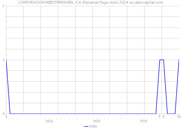 CORPORACION MEDITERRANEA, S.A (Panama) Page visits 2024 
