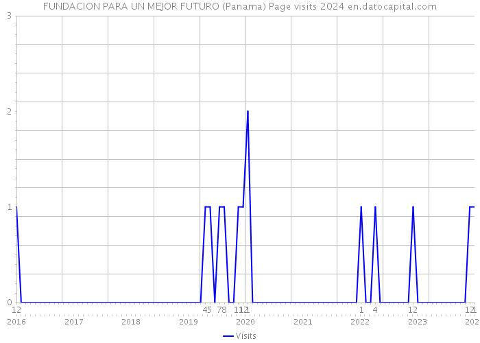 FUNDACION PARA UN MEJOR FUTURO (Panama) Page visits 2024 