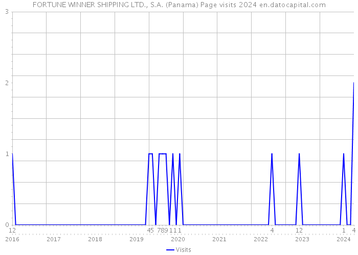 FORTUNE WINNER SHIPPING LTD., S.A. (Panama) Page visits 2024 