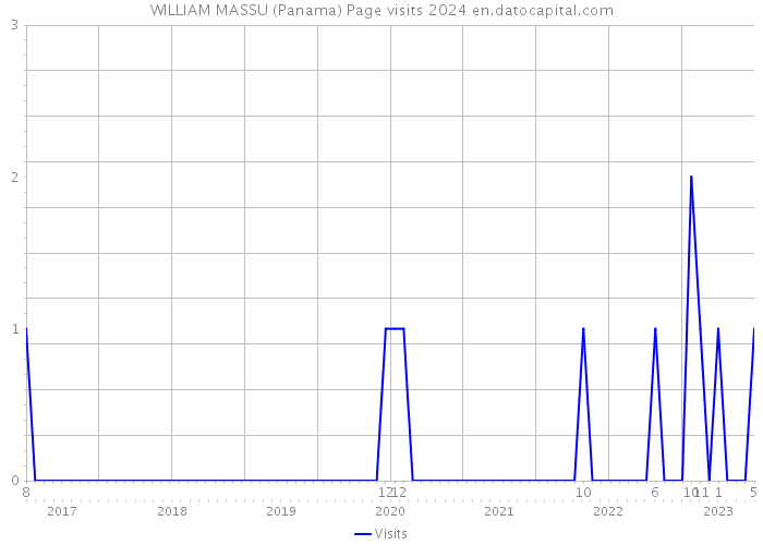 WILLIAM MASSU (Panama) Page visits 2024 