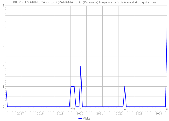 TRIUMPH MARINE CARRIERS (PANAMA) S.A. (Panama) Page visits 2024 