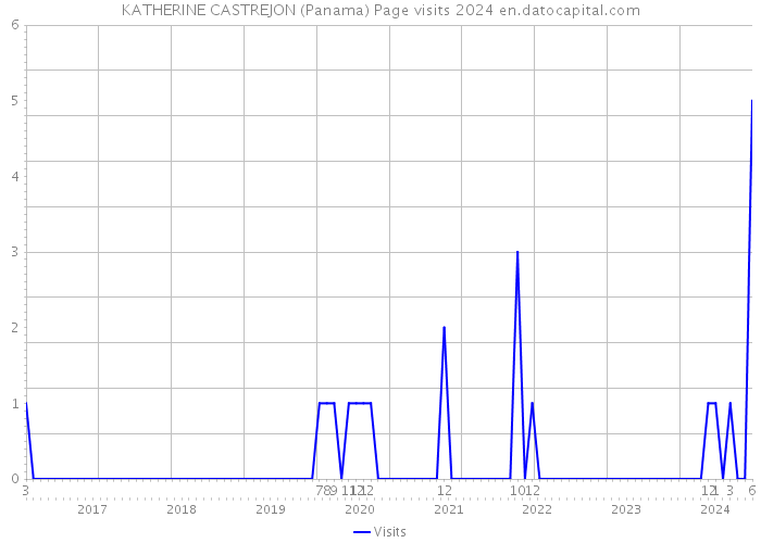 KATHERINE CASTREJON (Panama) Page visits 2024 