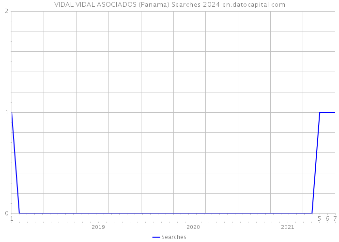 VIDAL VIDAL ASOCIADOS (Panama) Searches 2024 