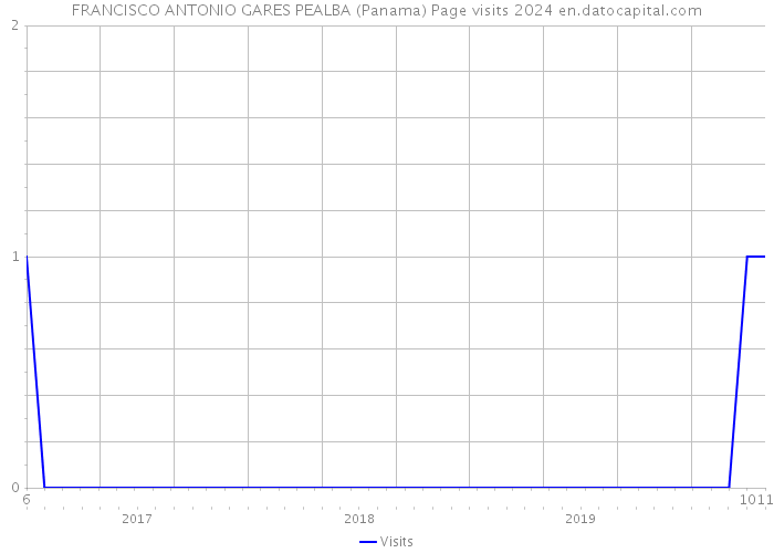 FRANCISCO ANTONIO GARES PEALBA (Panama) Page visits 2024 