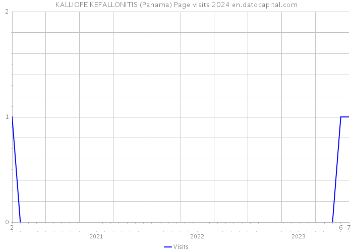 KALLIOPE KEFALLONITIS (Panama) Page visits 2024 