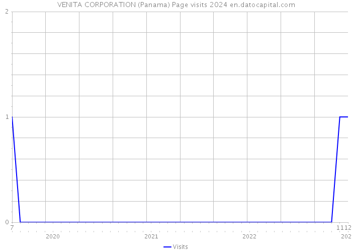 VENITA CORPORATION (Panama) Page visits 2024 