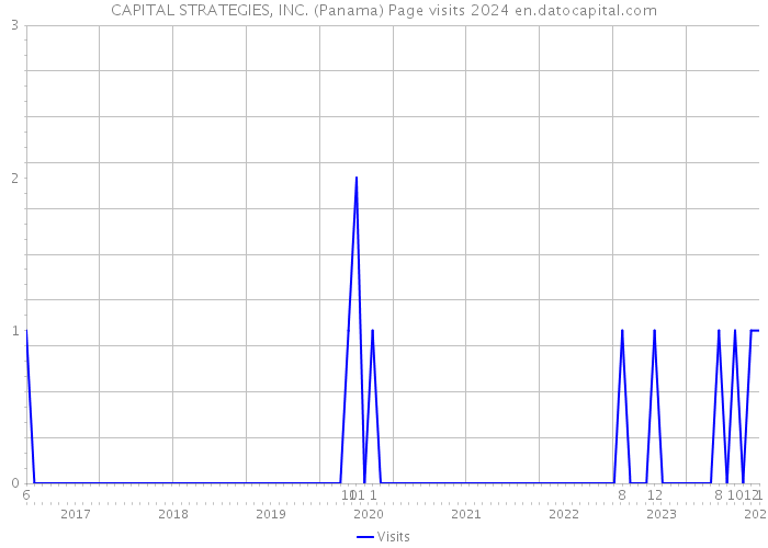 CAPITAL STRATEGIES, INC. (Panama) Page visits 2024 