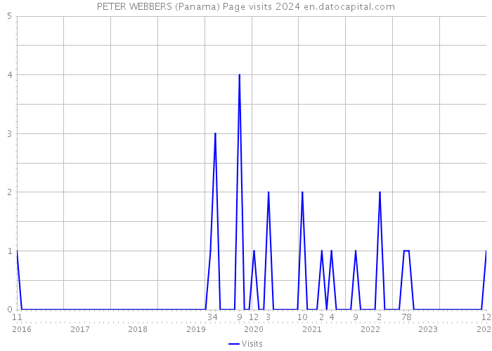 PETER WEBBERS (Panama) Page visits 2024 