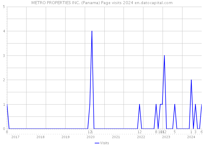 METRO PROPERTIES INC. (Panama) Page visits 2024 