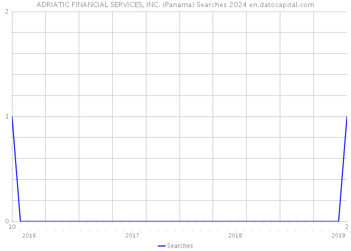 ADRIATIC FINANCIAL SERVICES, INC. (Panama) Searches 2024 