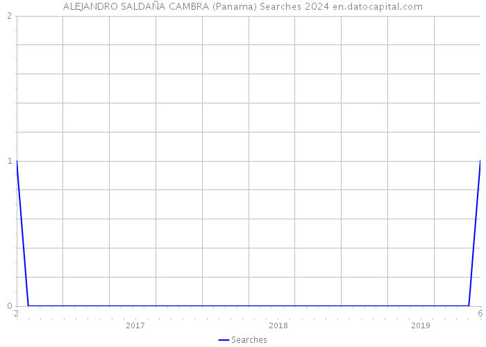 ALEJANDRO SALDAÑA CAMBRA (Panama) Searches 2024 