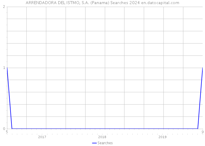 ARRENDADORA DEL ISTMO, S.A. (Panama) Searches 2024 