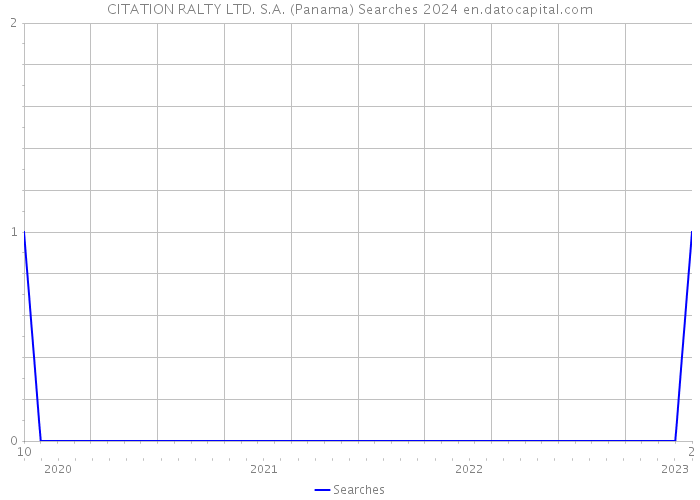 CITATION RALTY LTD. S.A. (Panama) Searches 2024 
