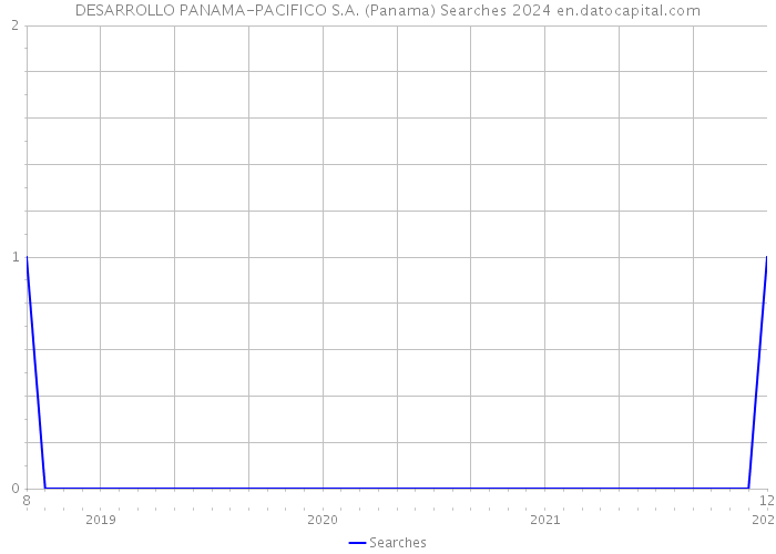 DESARROLLO PANAMA-PACIFICO S.A. (Panama) Searches 2024 