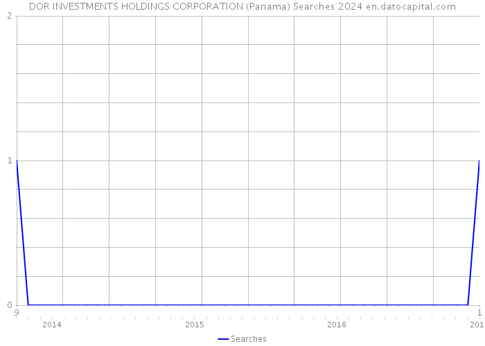 DOR INVESTMENTS HOLDINGS CORPORATION (Panama) Searches 2024 