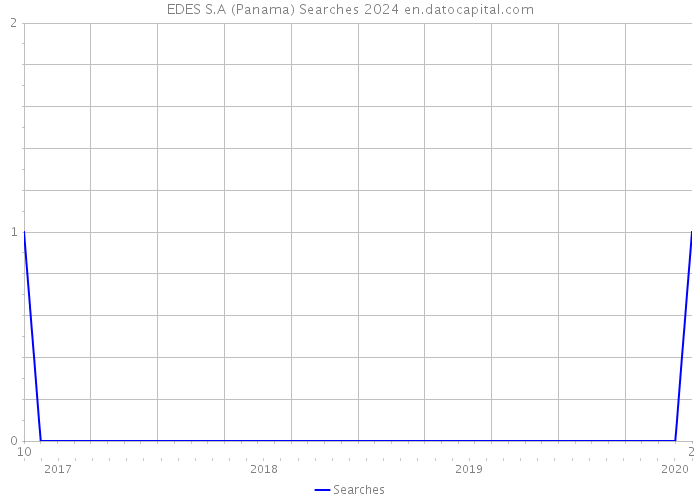 EDES S.A (Panama) Searches 2024 