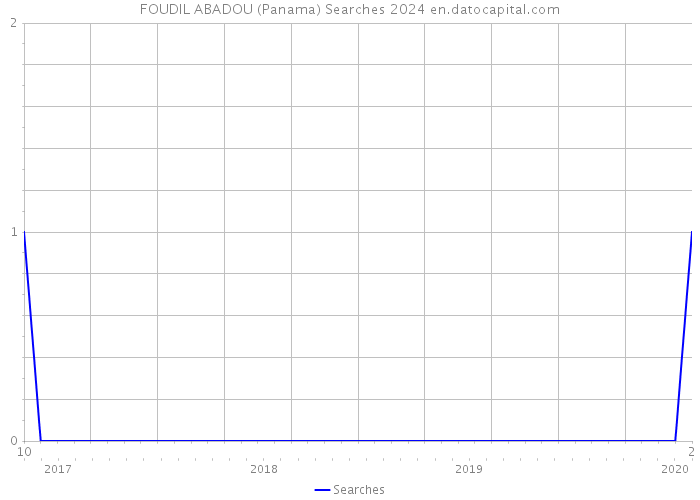 FOUDIL ABADOU (Panama) Searches 2024 
