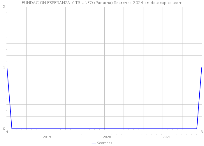 FUNDACION ESPERANZA Y TRIUNFO (Panama) Searches 2024 