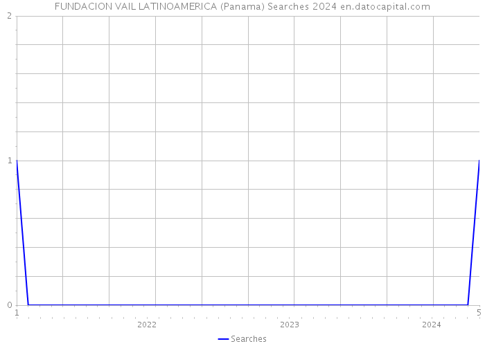 FUNDACION VAIL LATINOAMERICA (Panama) Searches 2024 
