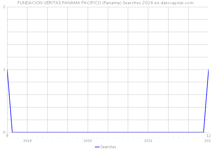 FUNDACION VERITAS PANAMA PACIFICO (Panama) Searches 2024 