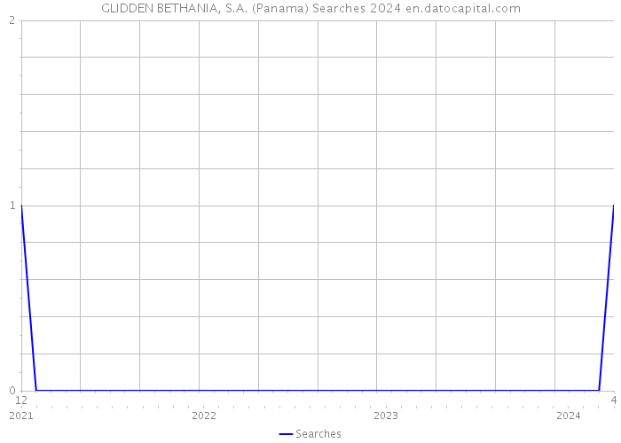 GLIDDEN BETHANIA, S.A. (Panama) Searches 2024 