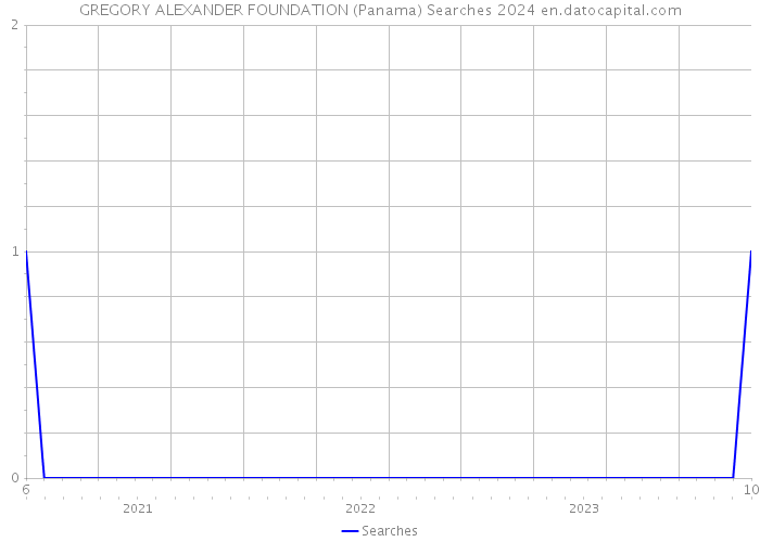 GREGORY ALEXANDER FOUNDATION (Panama) Searches 2024 
