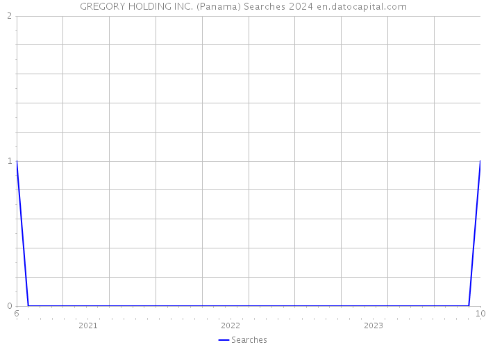 GREGORY HOLDING INC. (Panama) Searches 2024 