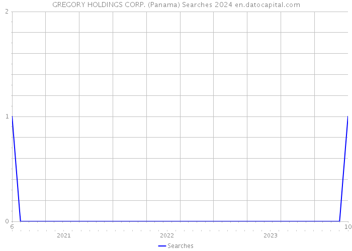 GREGORY HOLDINGS CORP. (Panama) Searches 2024 
